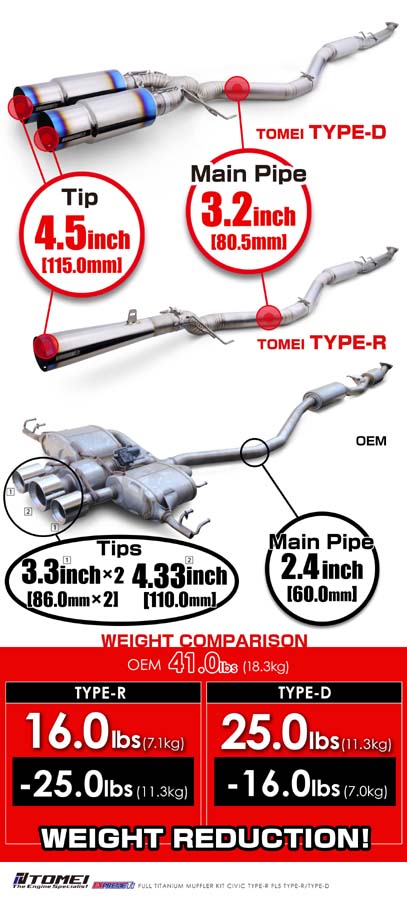 Tomei Full Titanium Expreme Ti Exhaust (Type D / Dual Muffler) - 2023+ Honda Civic Type R FL5