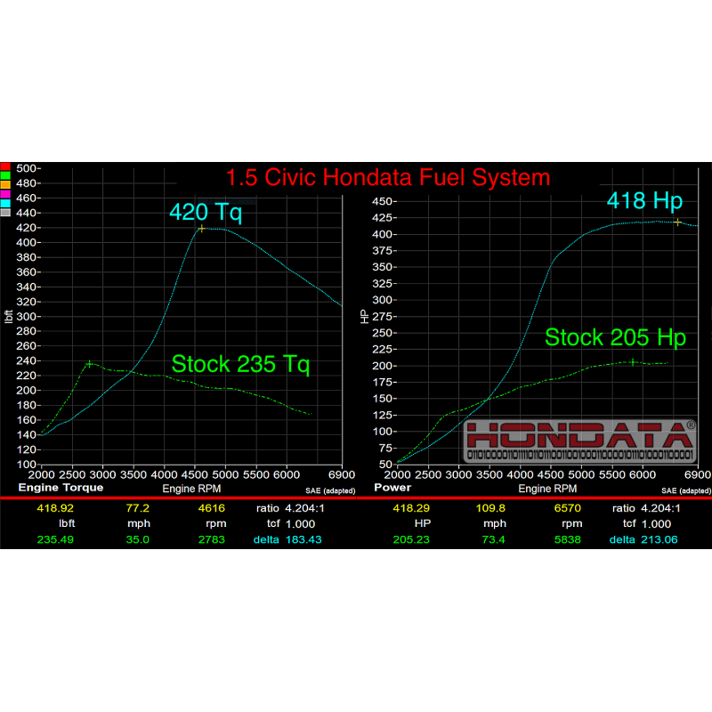 Hondata 1.5 Turbo Denso Fuel System 2016-2024 Honda Civic (Non-TypeR)