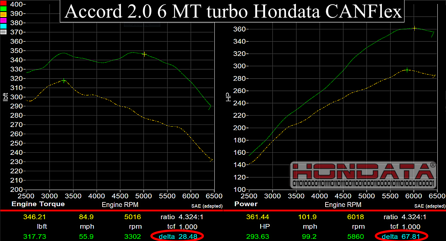 Hondata CANFlex-10thGen2.0  2018-2022 Honda Accord 2.0T/1.5T US