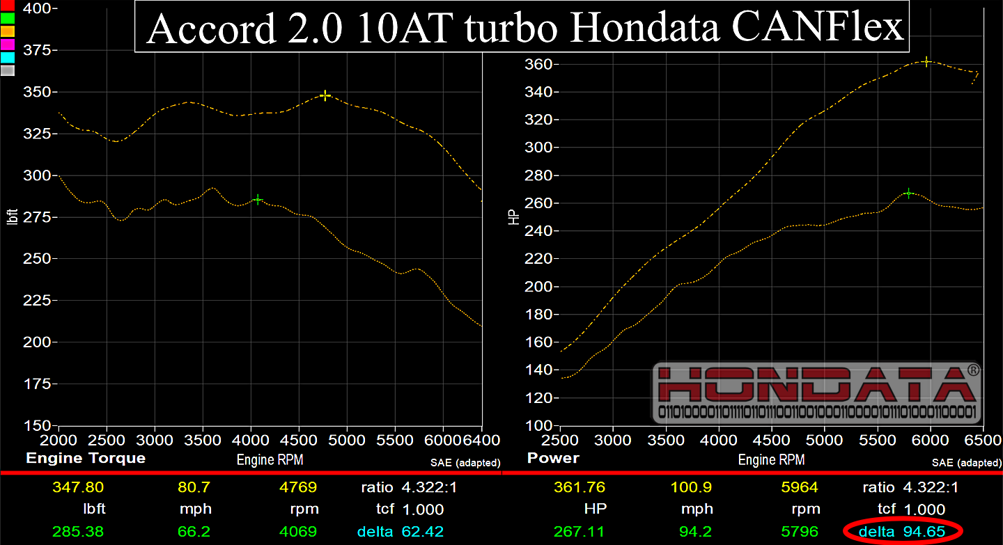 Hondata CANFlex-10thGen2.0  2018-2022 Honda Accord 2.0T/1.5T US